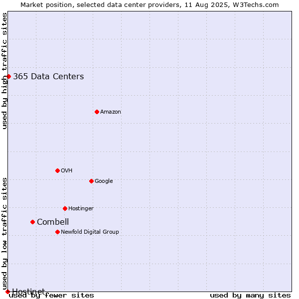 Market position of Combell vs. 365 Data Centers vs. Hostinet