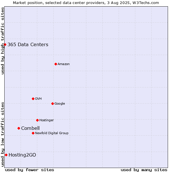 Market position of Combell vs. Hosting2GO vs. 365 Data Centers