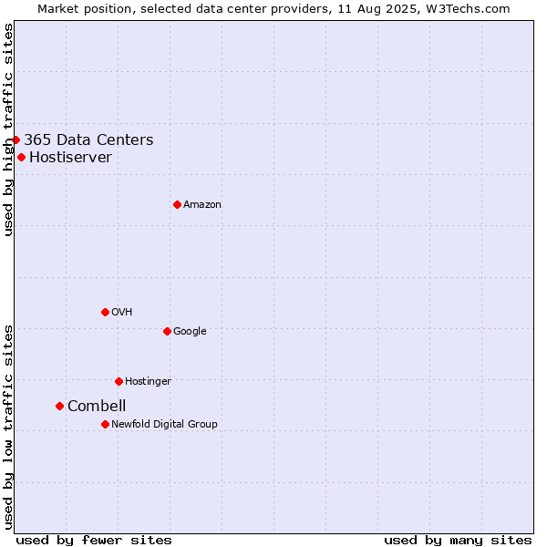 Market position of Combell vs. Hostiserver vs. 365 Data Centers