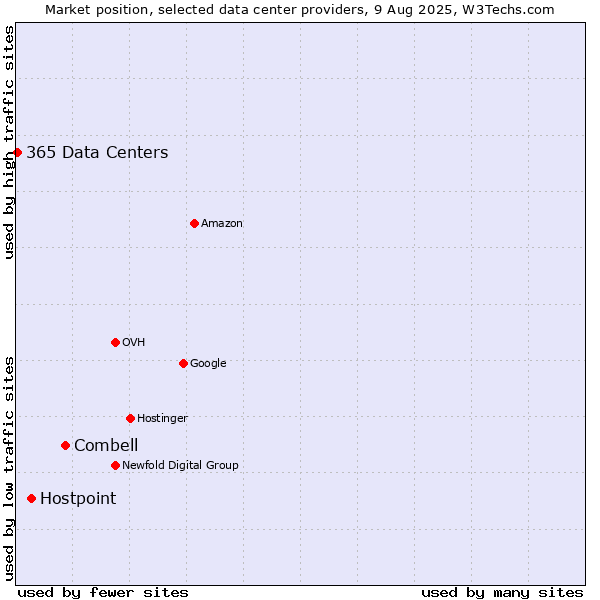 Market position of Combell vs. Hostpoint vs. 365 Data Centers