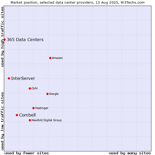 Market position of Combell vs. InterServer vs. 365 Data Centers