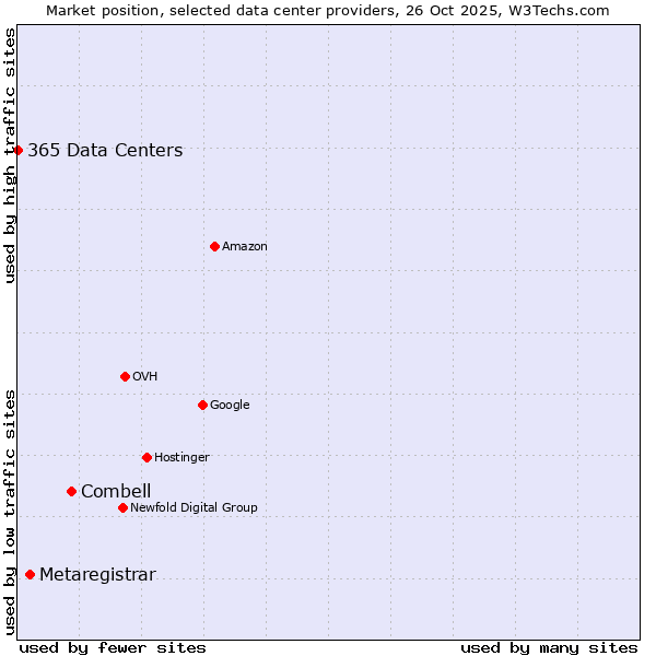 Market position of Combell vs. Metaregistrar vs. 365 Data Centers