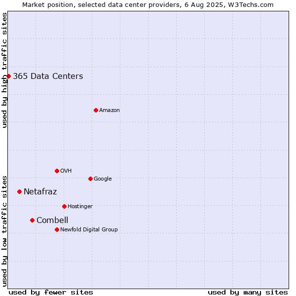 Market position of Combell vs. Netafraz vs. 365 Data Centers