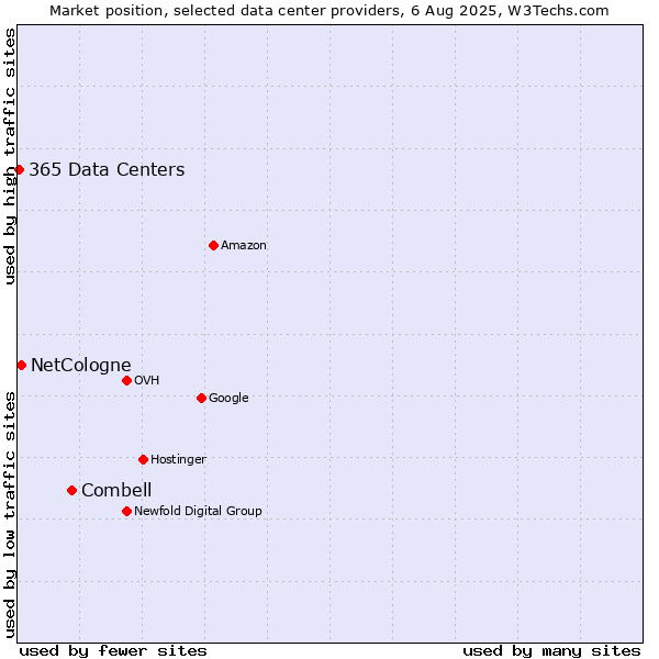 Market position of Combell vs. NetCologne vs. 365 Data Centers