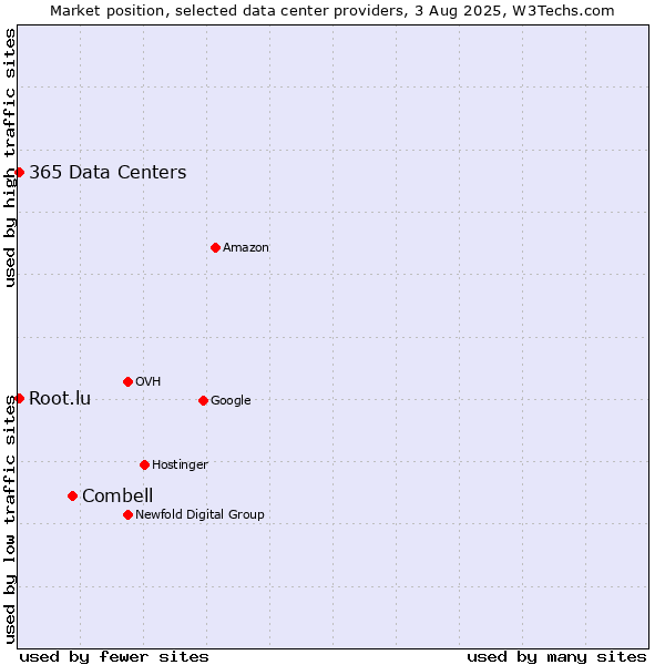Market position of Combell vs. 365 Data Centers vs. Root.lu