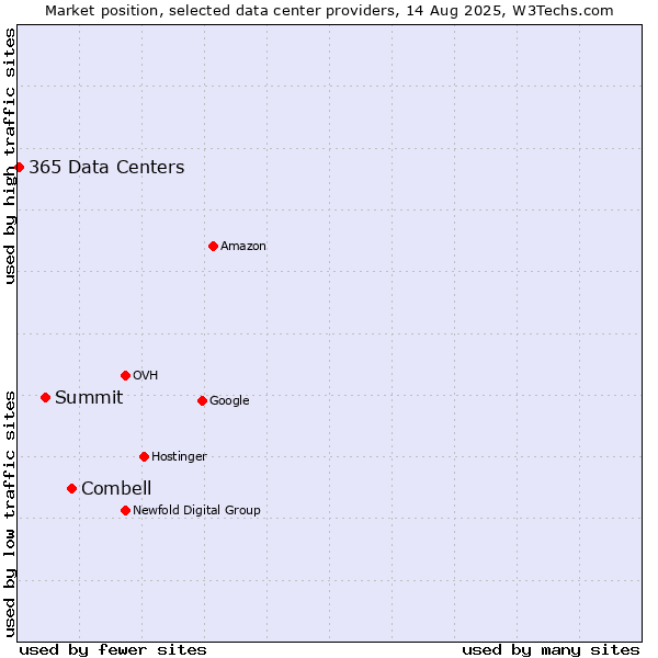 Market position of Combell vs. Summit vs. 365 Data Centers