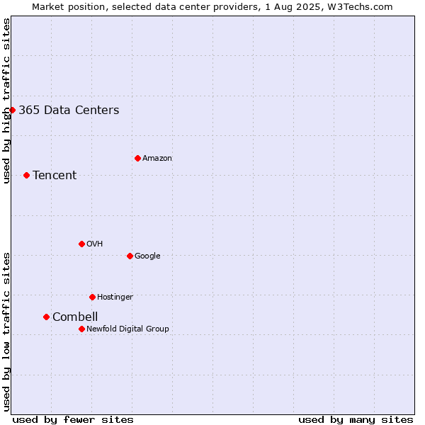 Market position of Combell vs. Tencent vs. 365 Data Centers
