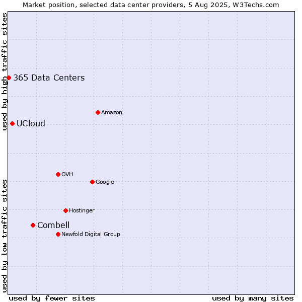 Market position of Combell vs. UCloud vs. 365 Data Centers