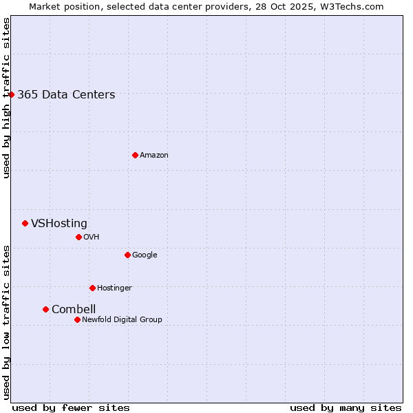Market position of Combell vs. VSHosting vs. 365 Data Centers