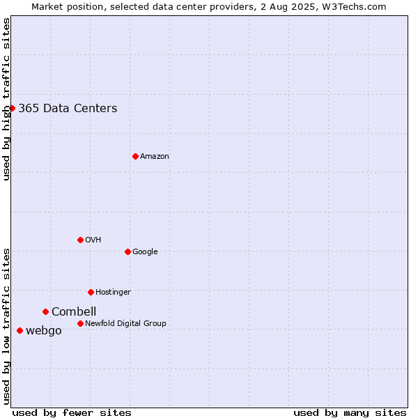 Market position of Combell vs. webgo vs. 365 Data Centers
