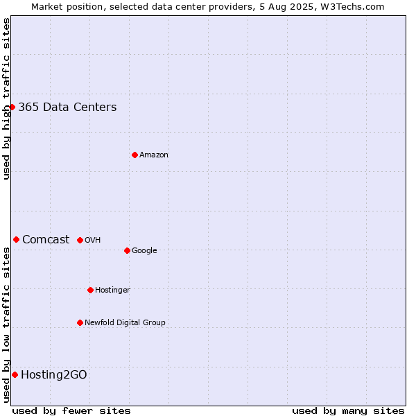Market position of Comcast vs. Hosting2GO vs. 365 Data Centers