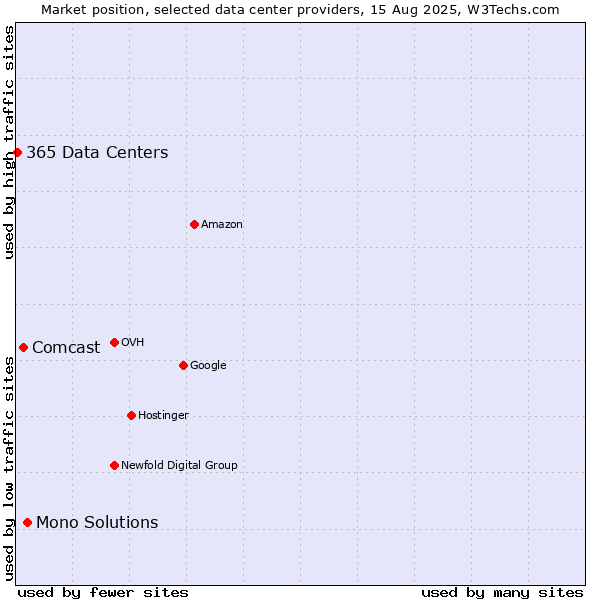 Market position of Mono Solutions vs. Comcast vs. 365 Data Centers