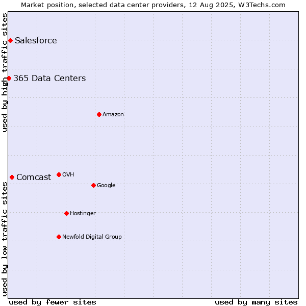 Market position of Comcast vs. Salesforce vs. 365 Data Centers