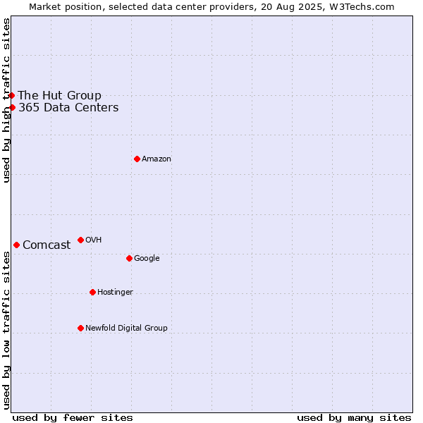 Market position of Comcast vs. 365 Data Centers vs. The Hut Group