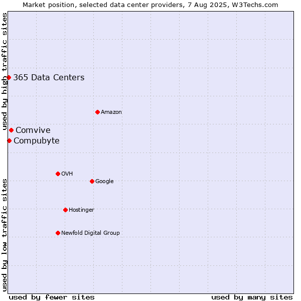 Market position of Comvive vs. Compubyte vs. 365 Data Centers