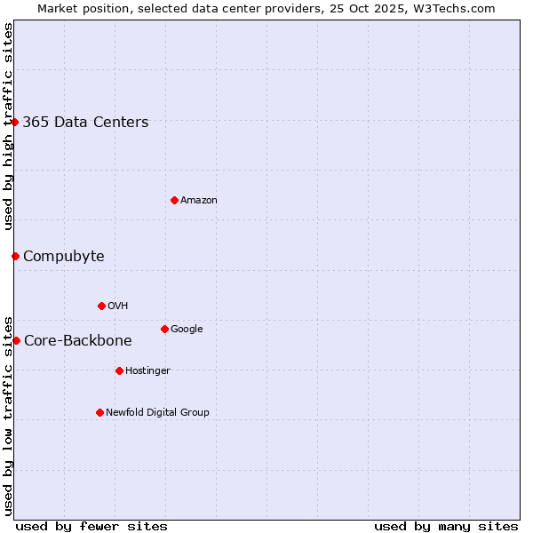 Market position of Core-Backbone vs. Compubyte vs. 365 Data Centers