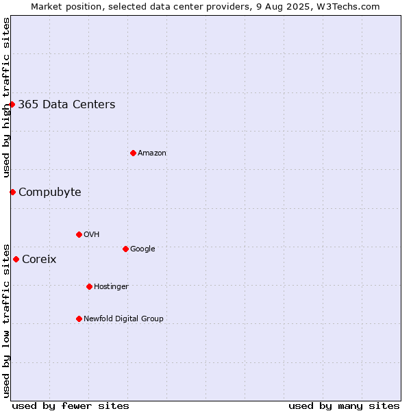 Market position of Coreix vs. Compubyte vs. 365 Data Centers