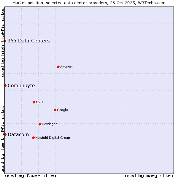 Market position of Compubyte vs. Datacom vs. 365 Data Centers
