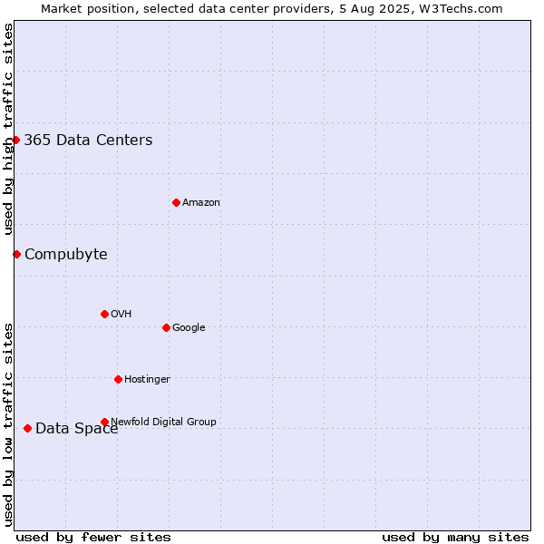 Market position of Data Space vs. Compubyte vs. 365 Data Centers