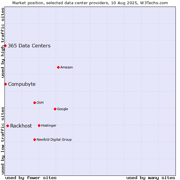 Market position of Rackhost vs. Compubyte vs. 365 Data Centers