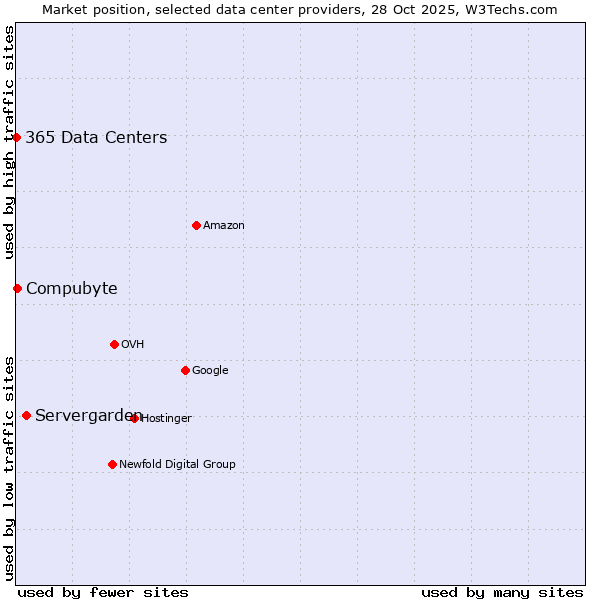 Market position of Servergarden vs. Compubyte vs. 365 Data Centers