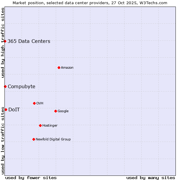 Market position of DoIT vs. Compubyte vs. 365 Data Centers