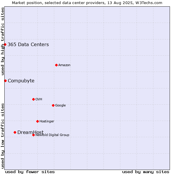 Market position of DreamHost vs. Compubyte vs. 365 Data Centers