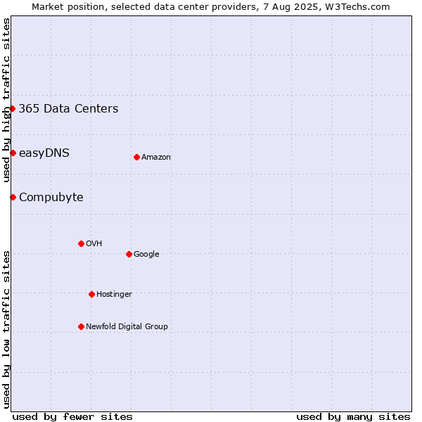 Market position of Compubyte vs. easyDNS vs. 365 Data Centers