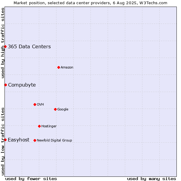 Market position of Compubyte vs. Easyhost vs. 365 Data Centers