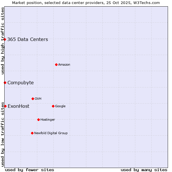 Market position of ExonHost vs. Compubyte vs. 365 Data Centers