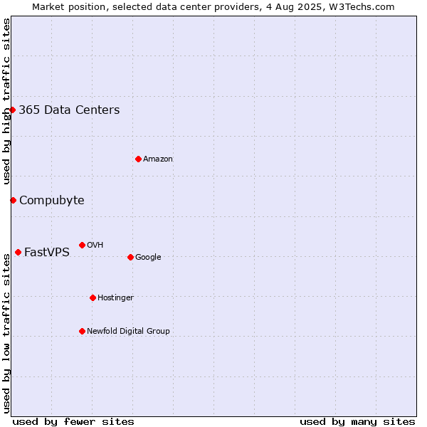 Market position of FastVPS vs. Compubyte vs. 365 Data Centers