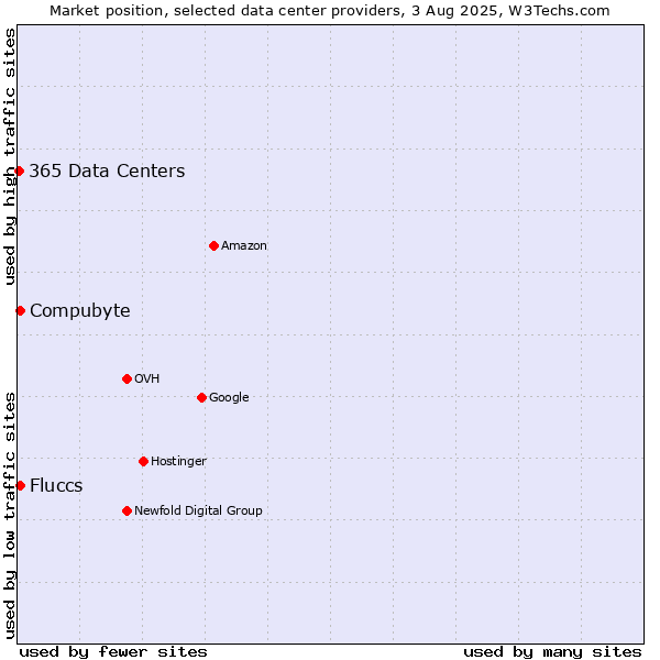 Market position of Compubyte vs. Fluccs vs. 365 Data Centers