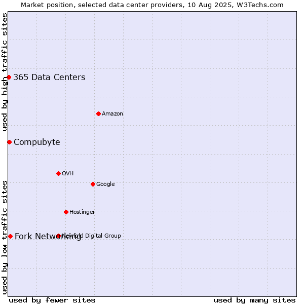 Market position of Fork Networking vs. Compubyte vs. 365 Data Centers