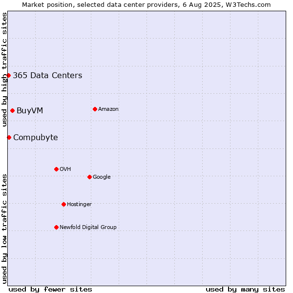 Market position of BuyVM vs. Compubyte vs. 365 Data Centers