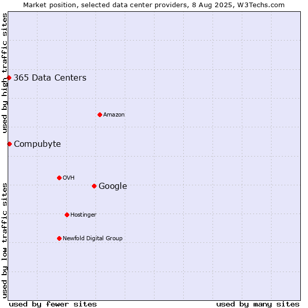 Market position of Google vs. Compubyte vs. 365 Data Centers