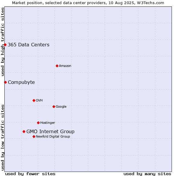 Market position of GMO Internet Group vs. Compubyte vs. 365 Data Centers