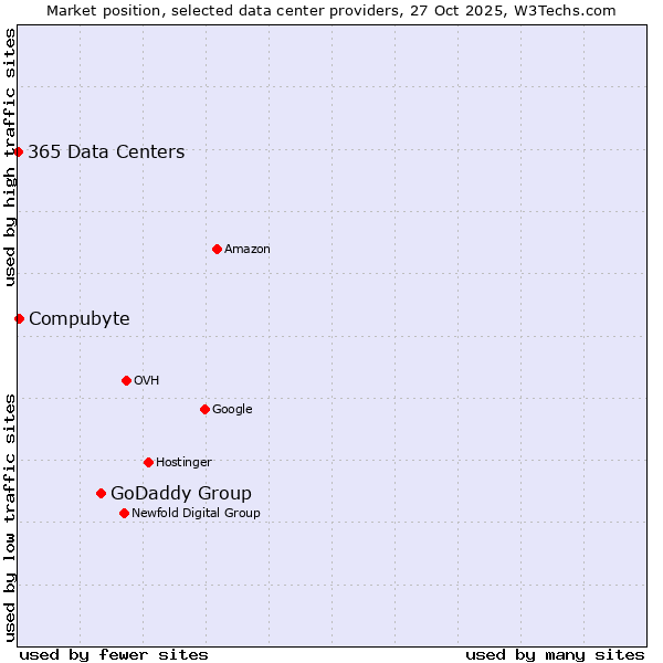 Market position of GoDaddy Group vs. Compubyte vs. 365 Data Centers