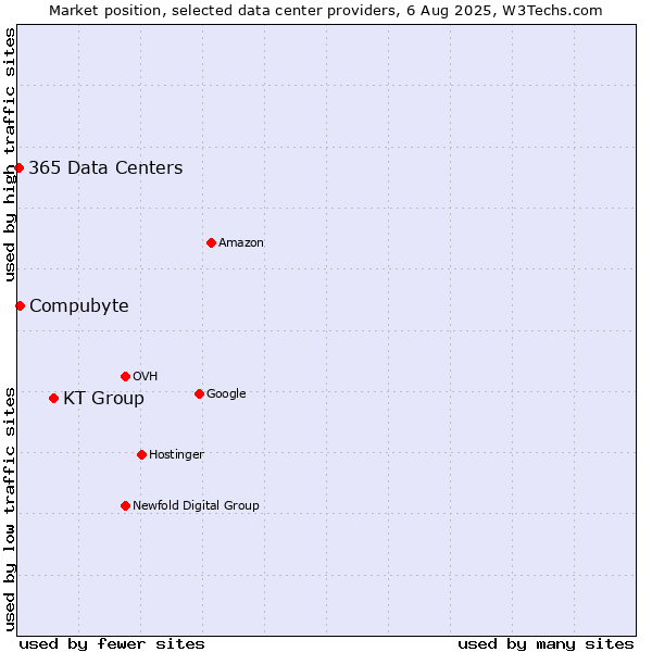 Market position of KT Group vs. Compubyte vs. 365 Data Centers