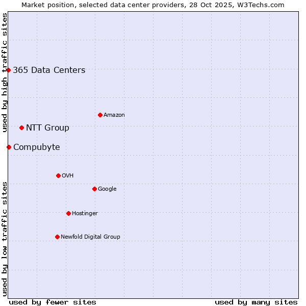 Market position of NTT Group vs. Compubyte vs. 365 Data Centers