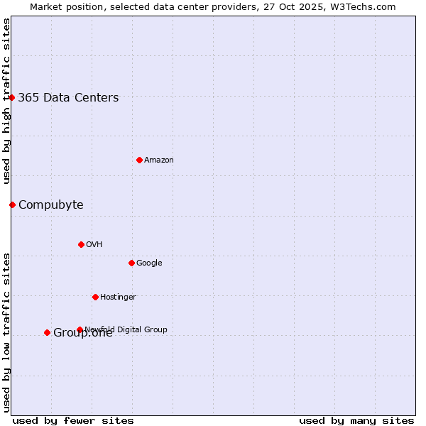 Market position of Group.one vs. Compubyte vs. 365 Data Centers