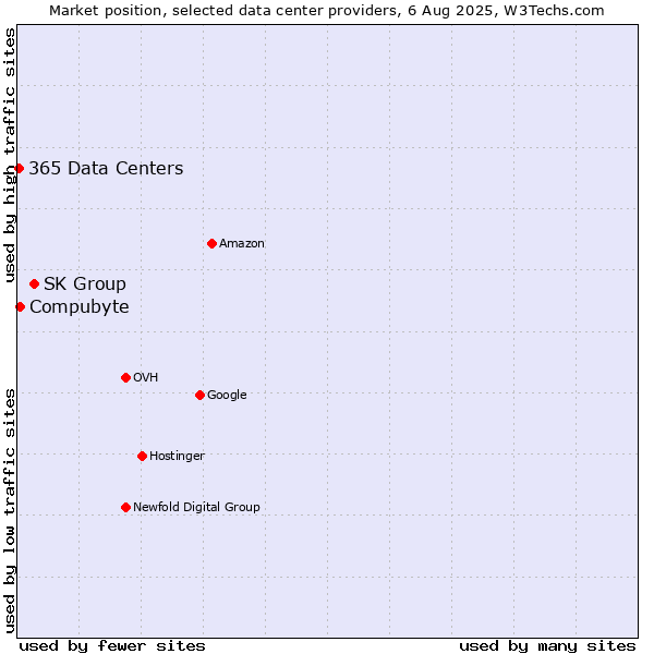 Market position of SK Group vs. Compubyte vs. 365 Data Centers