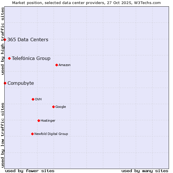 Market position of Telefónica Group vs. Compubyte vs. 365 Data Centers