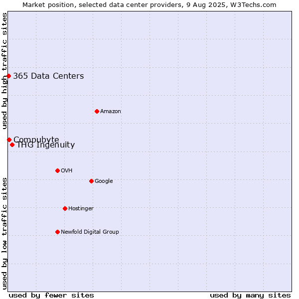 Market position of THG Ingenuity vs. Compubyte vs. 365 Data Centers