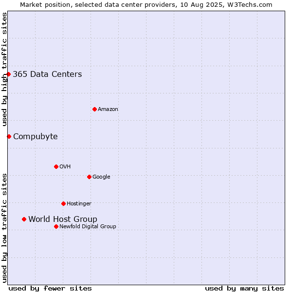 Market position of World Host Group vs. Compubyte vs. 365 Data Centers