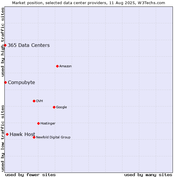 Market position of Hawk Host vs. Compubyte vs. 365 Data Centers