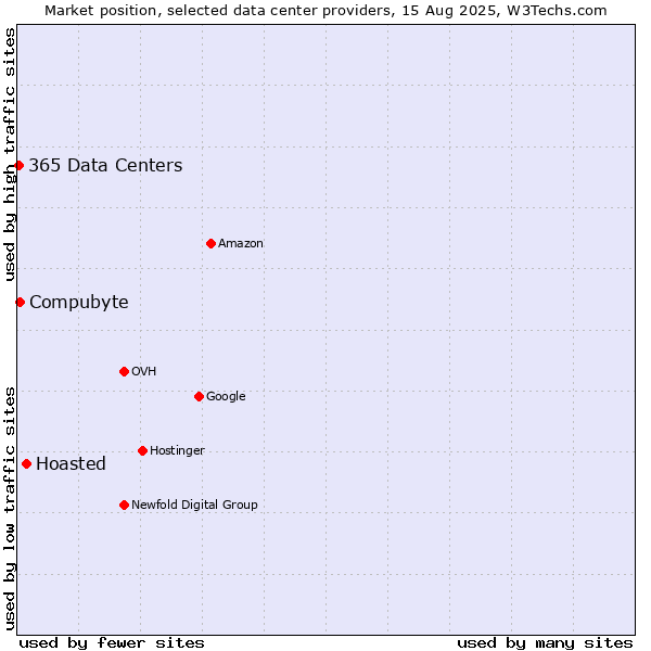 Market position of Hoasted vs. Compubyte vs. 365 Data Centers