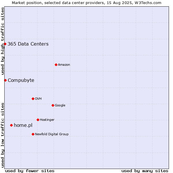 Market position of home.pl vs. Compubyte vs. 365 Data Centers