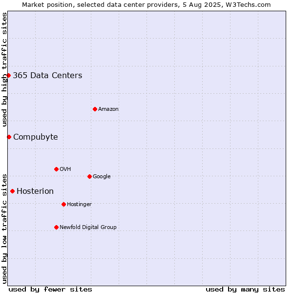 Market position of Hosterion vs. Compubyte vs. 365 Data Centers