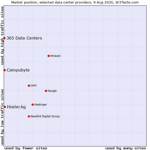 Market position of Compubyte vs. Hoster.kg vs. 365 Data Centers