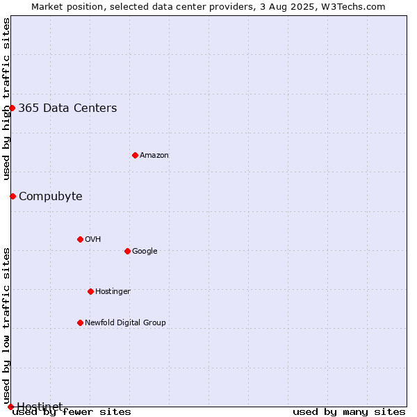 Market position of Compubyte vs. 365 Data Centers vs. Hostinet